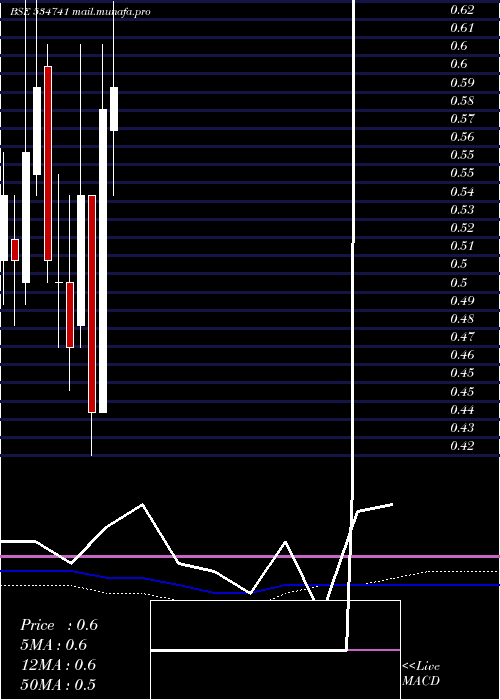  monthly chart VirtualGlo