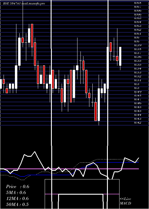  weekly chart VirtualGlo