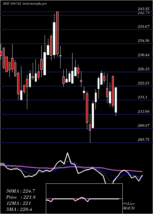  Daily chart ZuariAgro