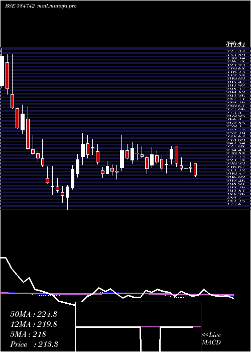  weekly chart ZuariAgro