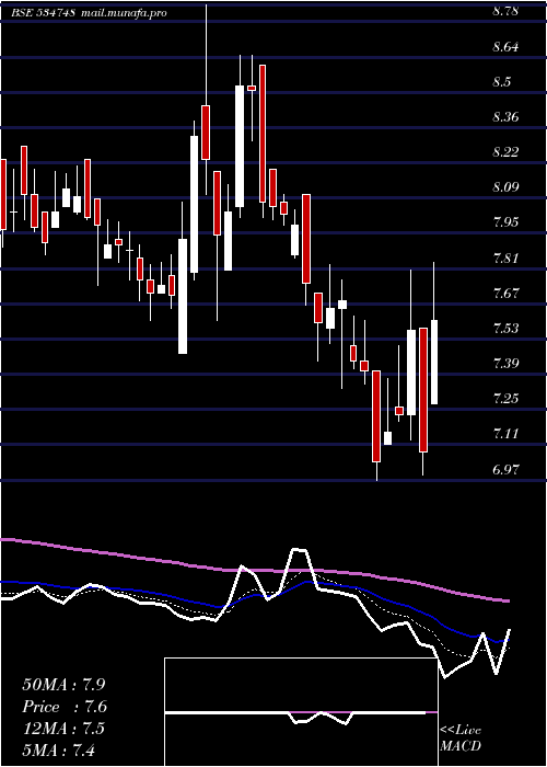  Daily chart SteelExch
