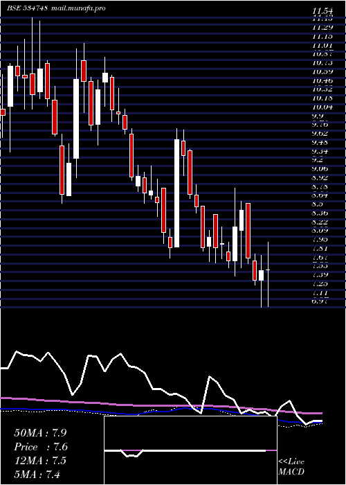  weekly chart SteelExch