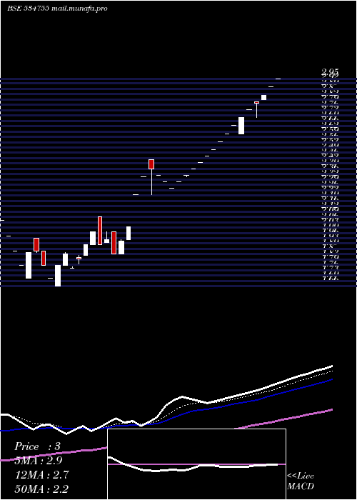  Daily chart TrioMercan