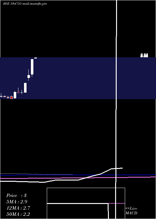  monthly chart TrioMercan