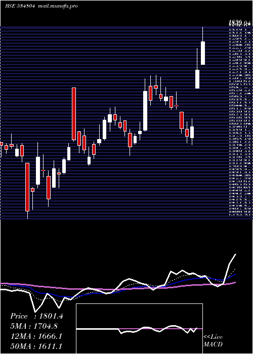 Daily chart Carerating
