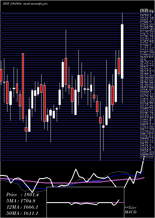  weekly chart Carerating
