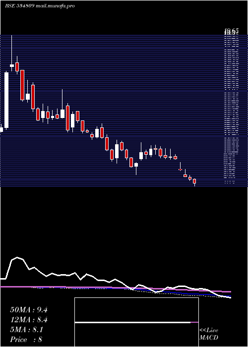  weekly chart PcJeweller