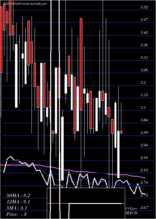  Daily chart Mysticele