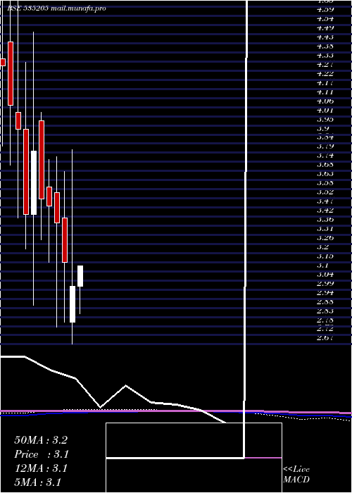  monthly chart Mysticele