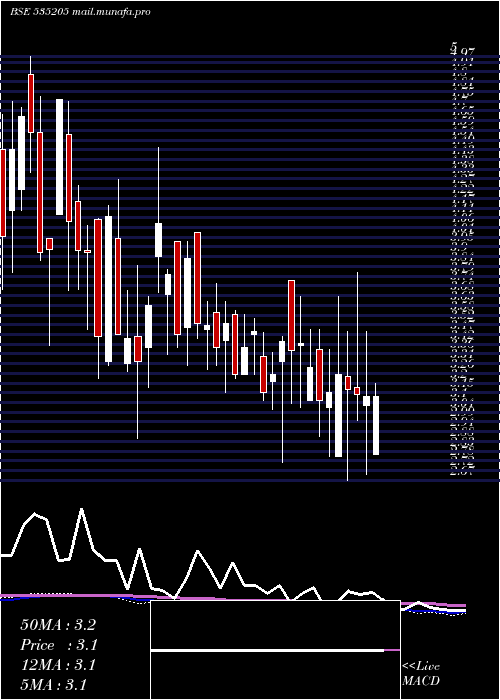 weekly chart Mysticele