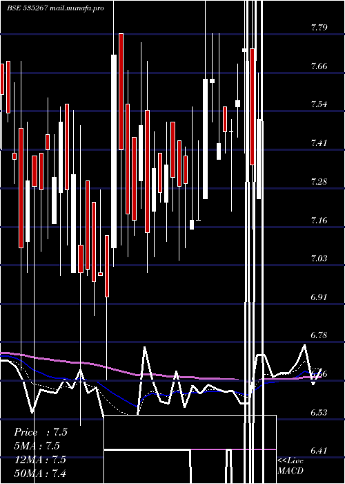  Daily chart ComFincap