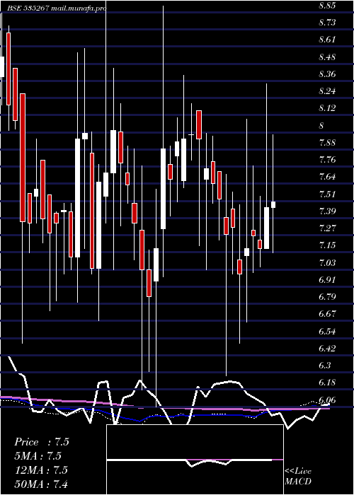  weekly chart ComFincap