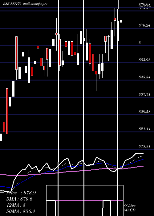  Daily chart Sbisensex