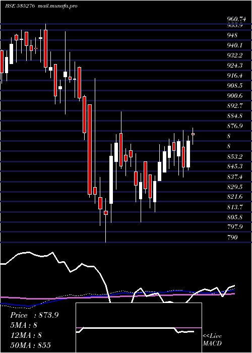  weekly chart Sbisensex