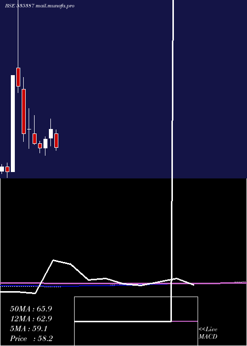  monthly chart LakhotiaPol
