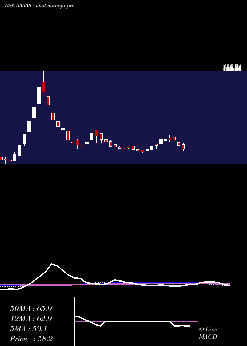 weekly chart LakhotiaPol