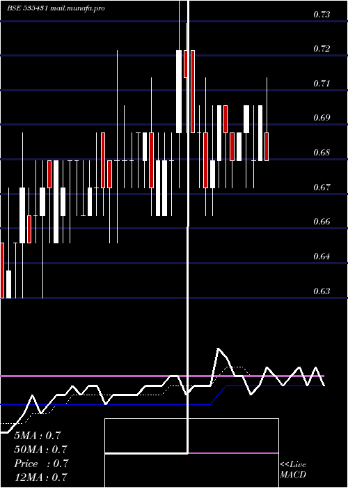  Daily chart GcmSecu
