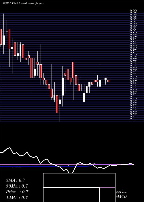  weekly chart GcmSecu