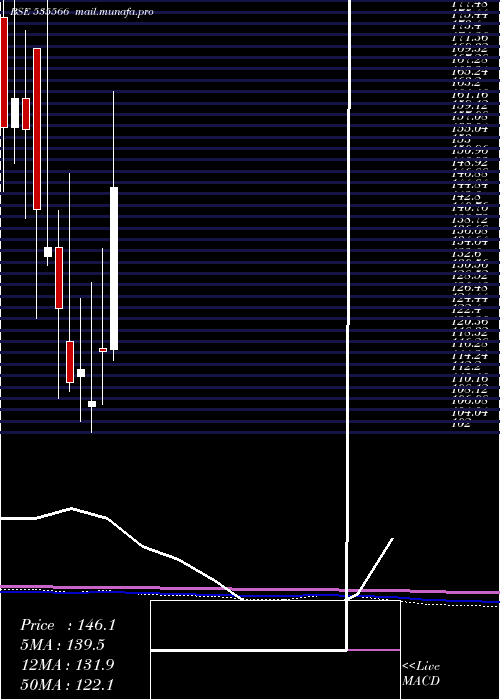  monthly chart KifsFsl