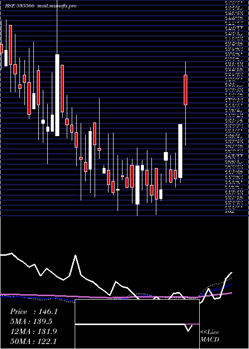  weekly chart KifsFsl