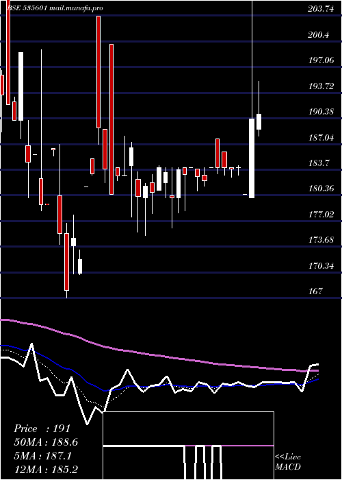  Daily chart Sreeleather