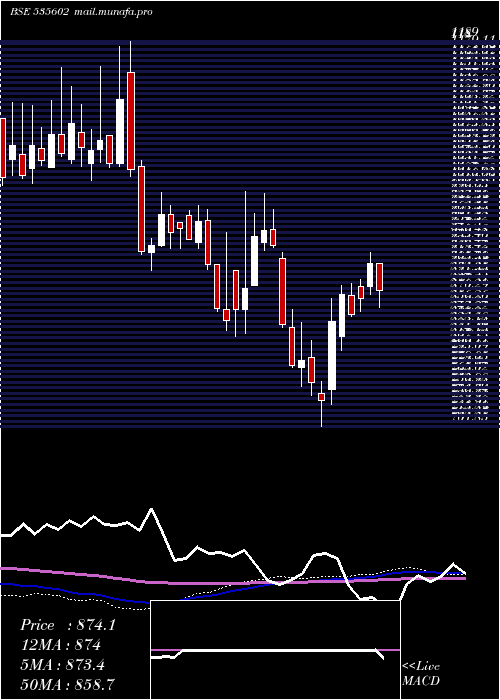  weekly chart ShardaMotor
