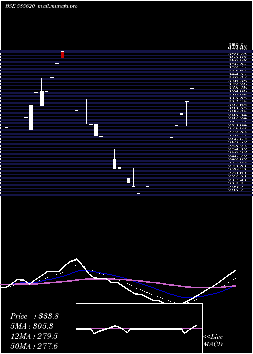  Daily chart BinnyMills