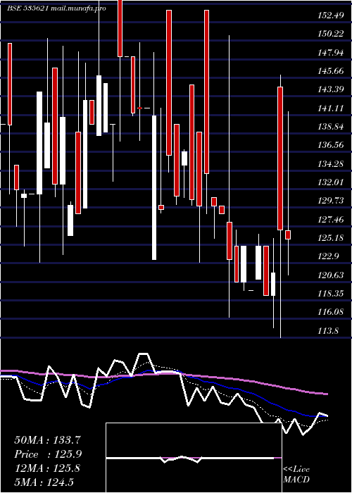 Daily chart SvGlobal