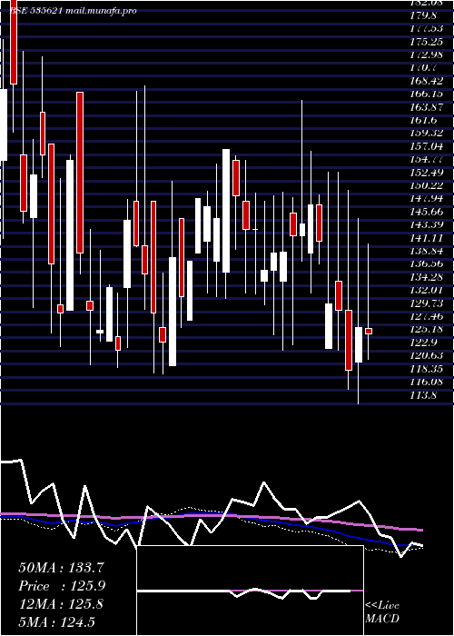  weekly chart SvGlobal