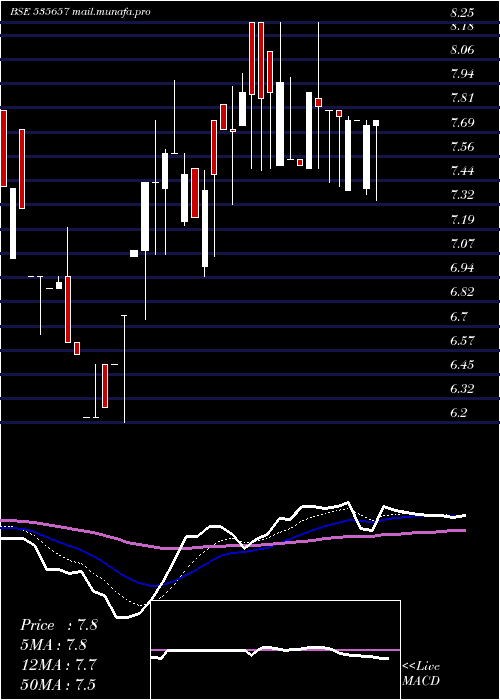  Daily chart Oone