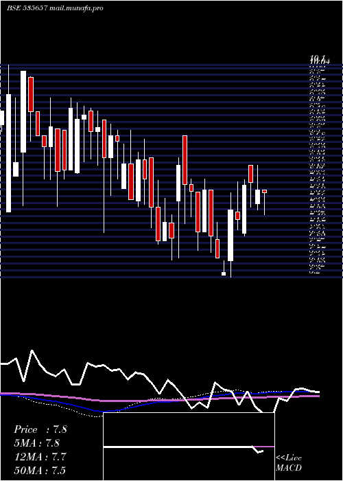  weekly chart Oone