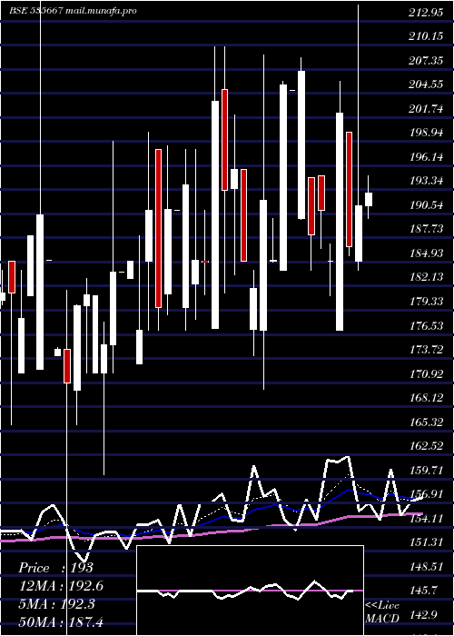  Daily chart Ifinsec