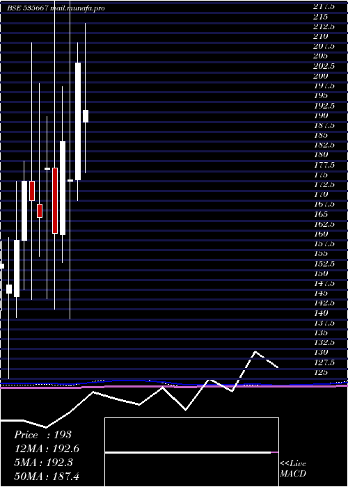  monthly chart Ifinsec