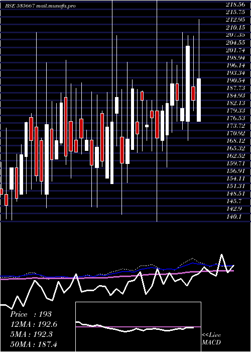  weekly chart Ifinsec