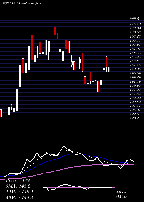  Daily chart BrahmInfra