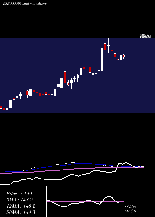  weekly chart BrahmInfra