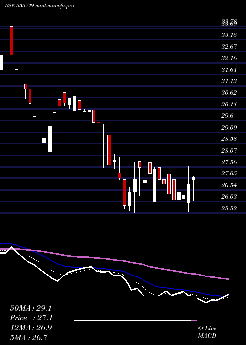  Daily chart QuestSoftec