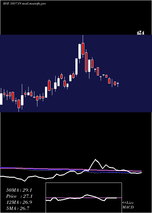  weekly chart QuestSoftec