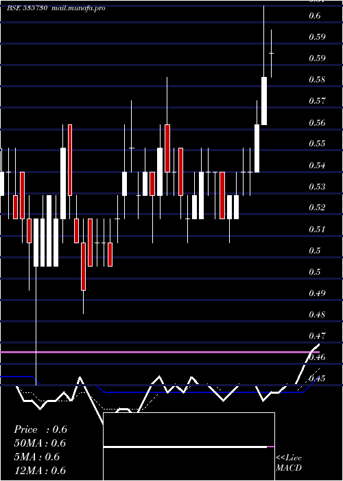  Daily chart Khoobsurat