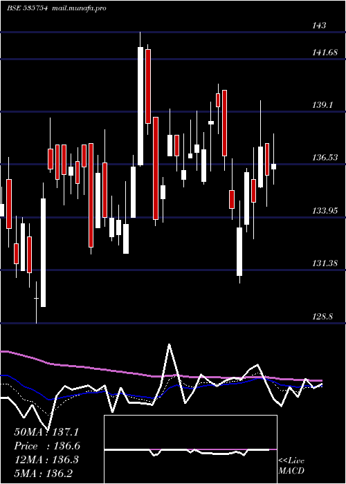  Daily chart OrientCem