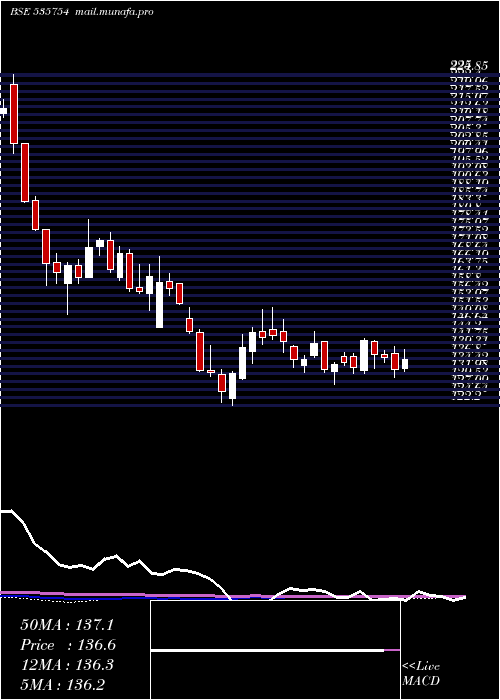  weekly chart OrientCem