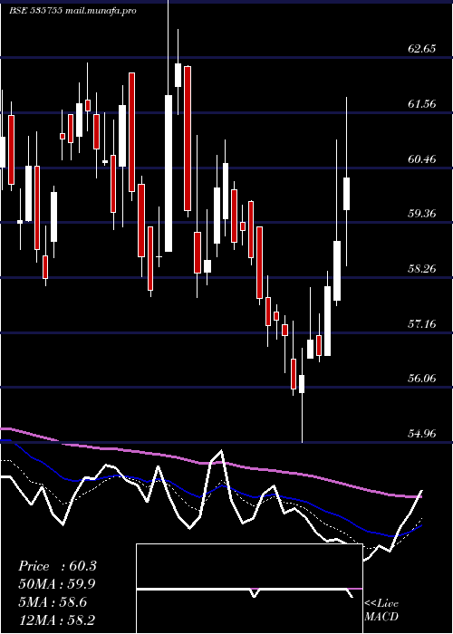  Daily chart Abfrl