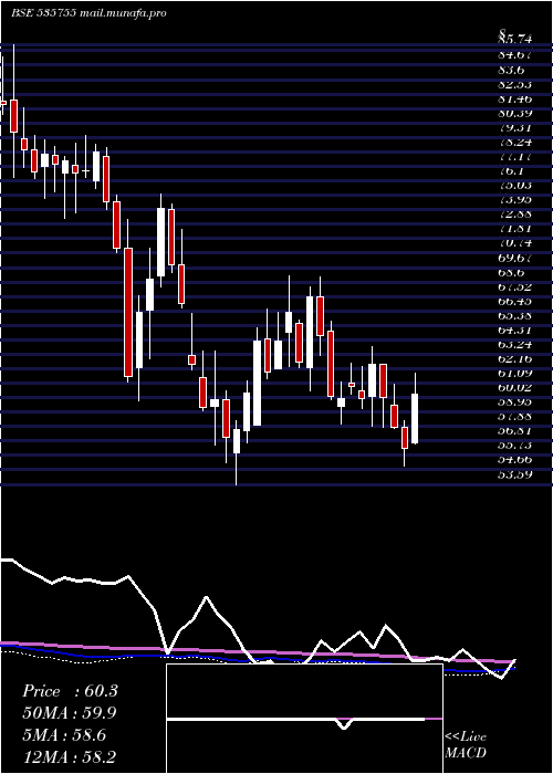  weekly chart Abfrl