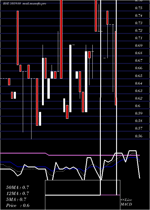  Daily chart Mmlf