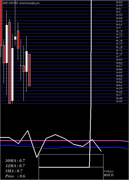  monthly chart Mmlf