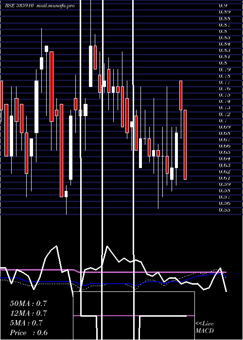  weekly chart Mmlf