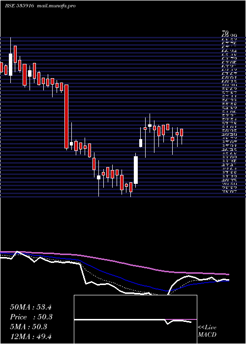  Daily chart Alsl