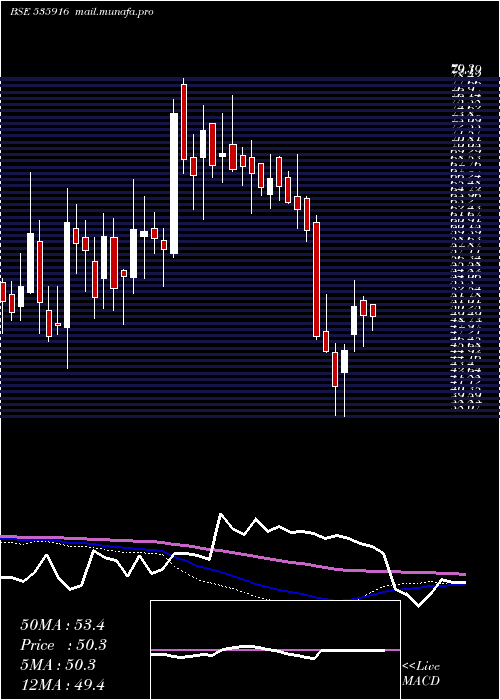  weekly chart Alsl