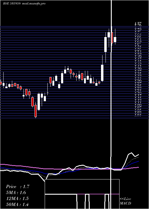  Daily chart IntegraGar