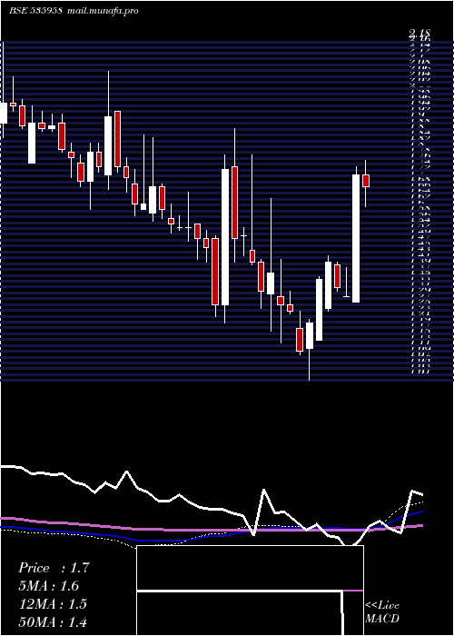  weekly chart IntegraGar